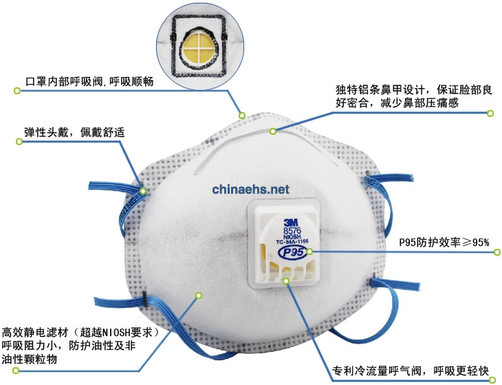 粉塵作業(yè)的勞動防護管理應采取三級防護 防塵口罩